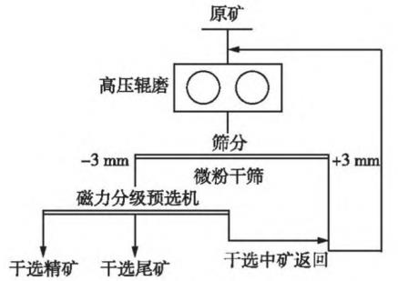 High-pressure roller mill for lean iron ore-grading pre-selection method