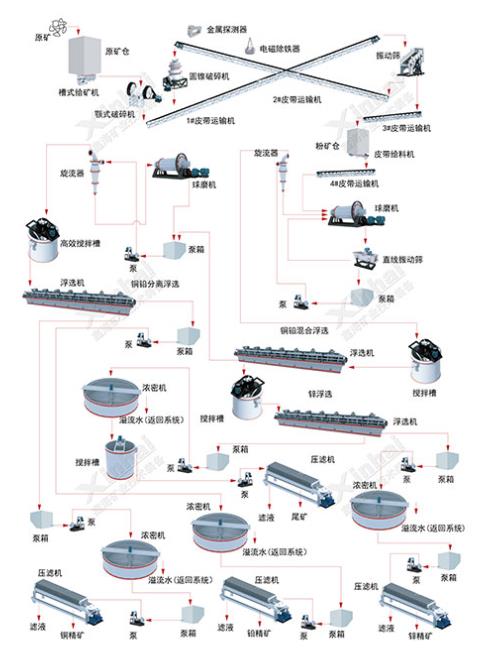 Lead-zinc ore flotation beneficiation process flow chart