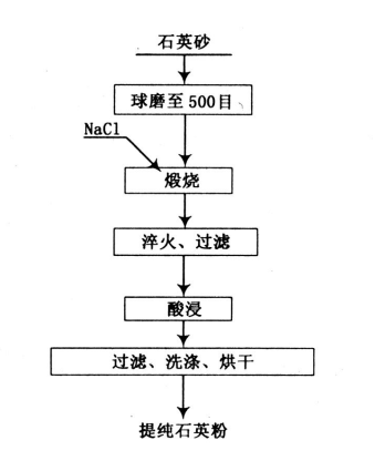 High-purity quartz sand titanium iron removal flow chart