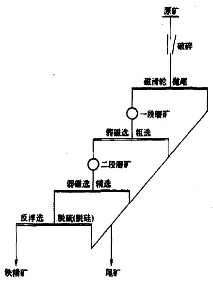 Main process flow of magnetite beneficiation