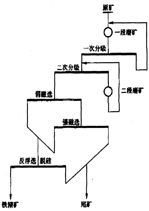 Main process flow of limonite beneficiation