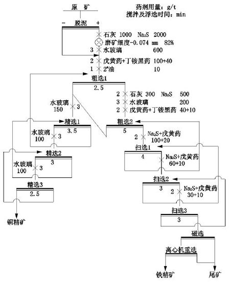 Process flow chart of high iron oxide copper ore dressing