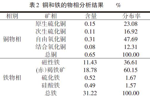 High iron oxide copper phase analysis table