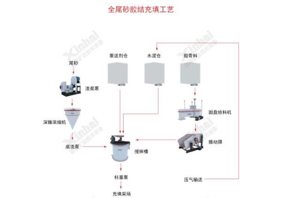  Iron tailings backfill goaf process flow chart