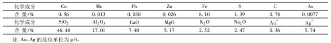 Sulfide copper-molybdenum ore properties