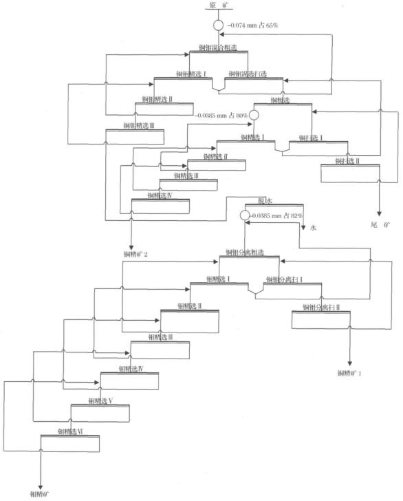 Flowchart of extracting molybdenum from sulfide copper-molybdenum ore