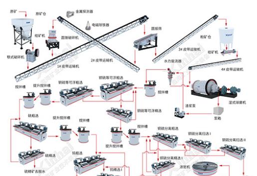 Tungsten Ore Flotation Process Flowchart