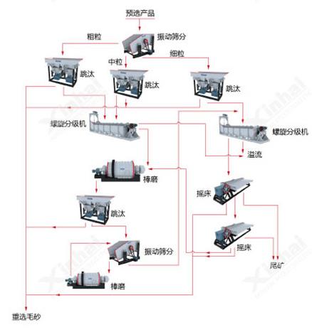 Tungsten Ore Gravity Selection Process Flow Chart