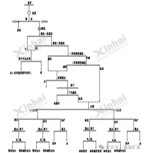 Xinhai 1 million TPA zirconium titanium ore project process plan