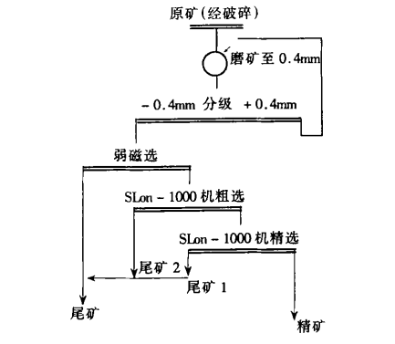 Nepheline Ore Dressing Process