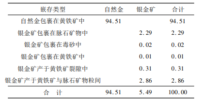 Fine-grained gold ore properties