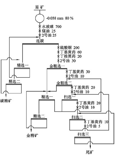 Fine-grained impregnation type gold ore dressing process flow chart