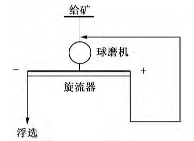 Cyclone one-stage classification process