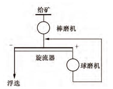 Two-stage closed-circuit grinding and classification