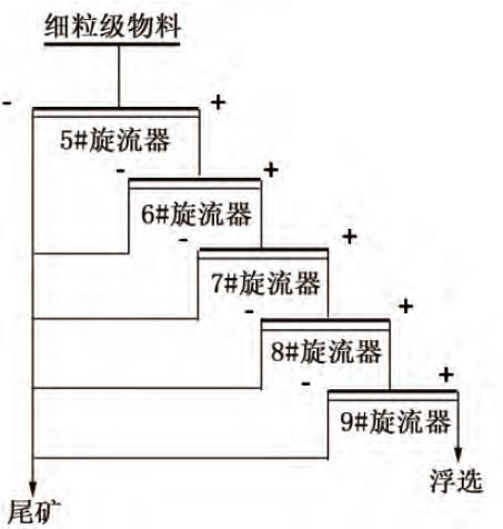 Flow chart of cyclone scrubbing and desludging