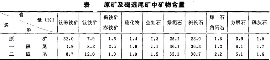 A certain vanadium titanium magnetite ore properties