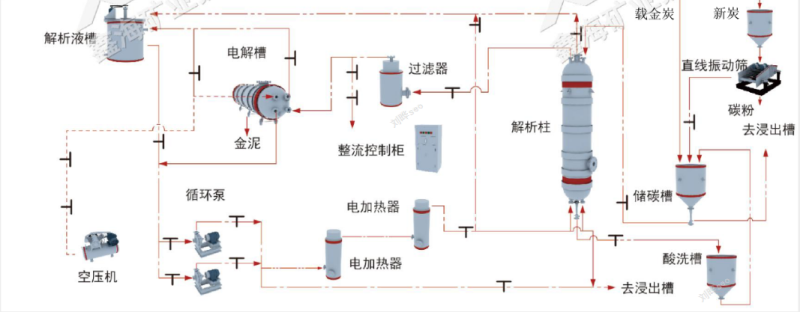 Gold-loaded carbon electrolysis process flow chart