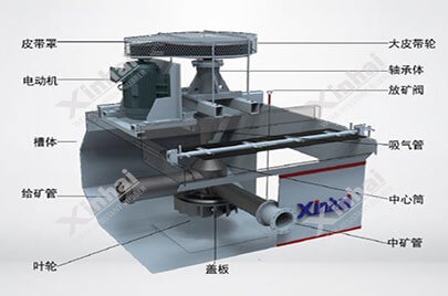 Bf flotation machine structure diagram