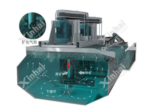 The working principle of Bf flotation machine