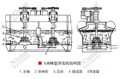 Rod type flotation machine structure diagram