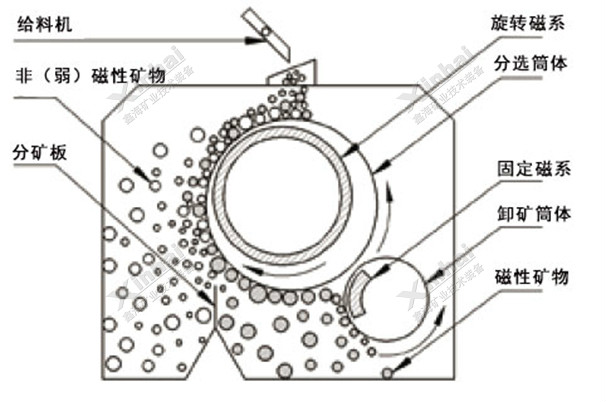 Dry Magnetic Separator Structure diagram