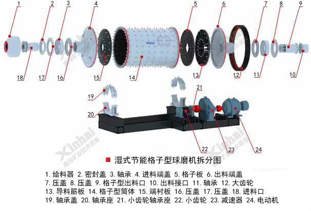 Xinhai wet energy-saving grid ball mill structure diagram