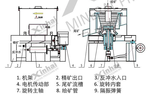 Centrifugal Concentrator Structure Diagram