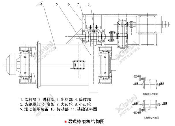 Xinhai wet rod Mill structure diagram